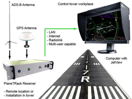 Le récepteur au sol ADS-B: GFD1090